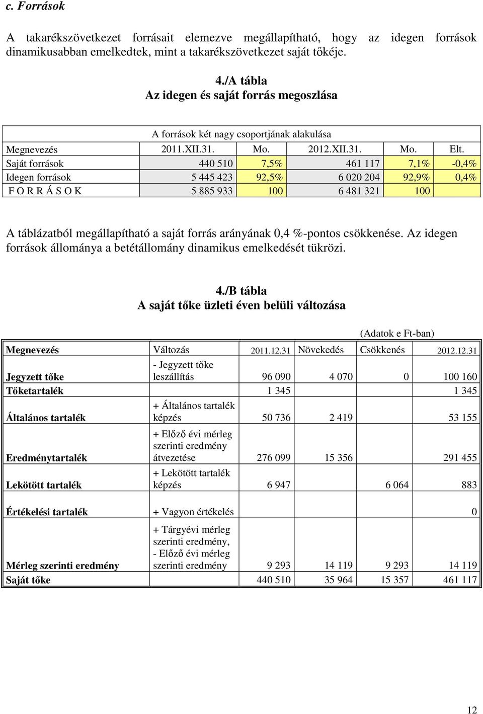 Saját források 440 510 7,5% 461 117 7,1% -0,4% Idegen források 5 445 423 92,5% 6 020 204 92,9% 0,4% F O R R Á S O K 5 885 933 100 6 481 321 100 A táblázatból megállapítható a saját forrás arányának