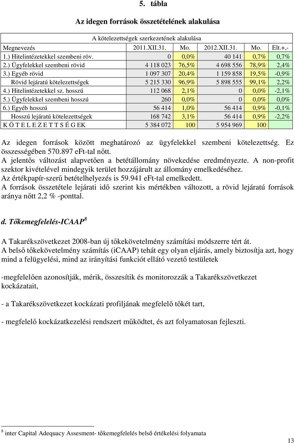 ) Egyéb rövid 1 097 307 20,4% 1 159 858 19,5% -0,9% Rövid lejáratú kötelezettségek 5 215 330 96,9% 5 898 555 99,1% 2,2% 4.) Hitelintézetekkel sz. hosszú 112 068 2,1% 0 0,0% -2,1% 5.