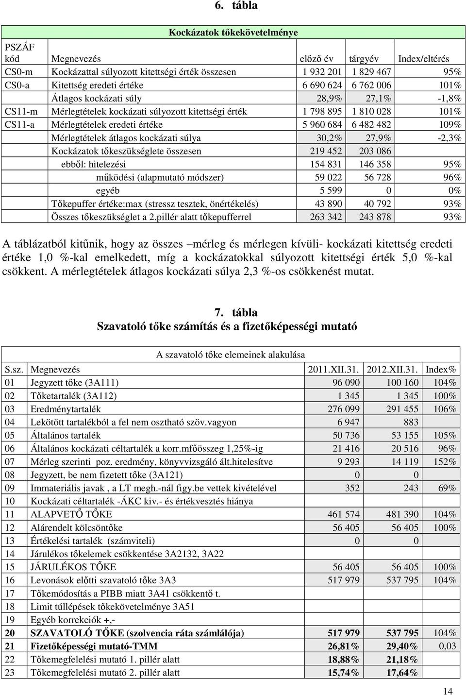 482 109% Mérlegtételek átlagos kockázati súlya 30,2% 27,9% -2,3% Kockázatok tőkeszükséglete összesen 219 452 203 086 ebből: hitelezési 154 831 146 358 95% működési (alapmutató módszer) 59 022 56 728