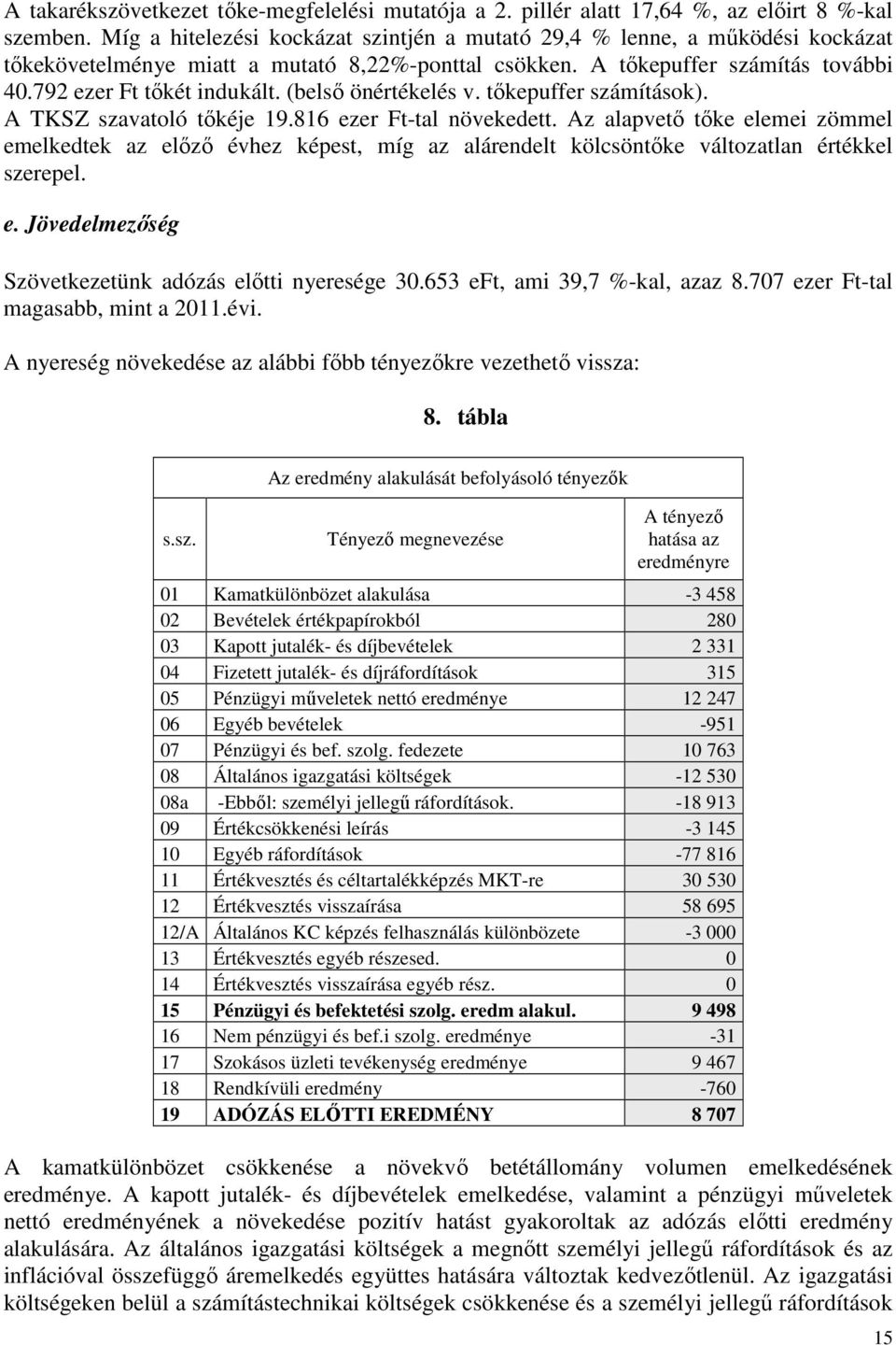 (belső önértékelés v. tőkepuffer számítások). A TKSZ szavatoló tőkéje 19.816 ezer Ft-tal növekedett.