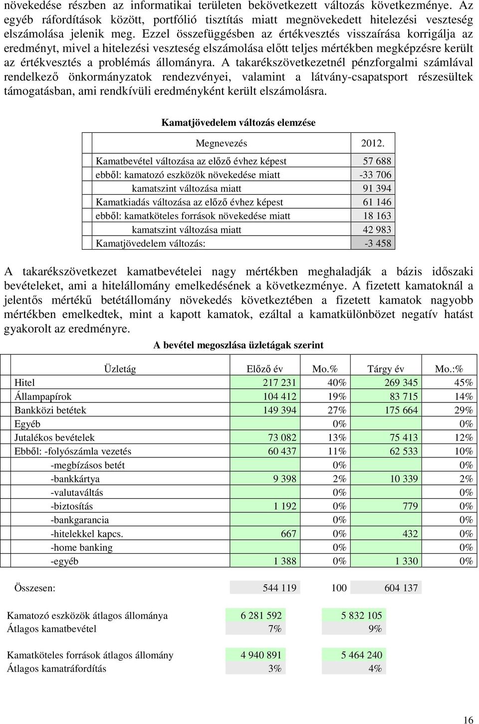 A takarékszövetkezetnél pénzforgalmi számlával rendelkező önkormányzatok rendezvényei, valamint a látvány-csapatsport részesültek támogatásban, ami rendkívüli eredményként került elszámolásra.