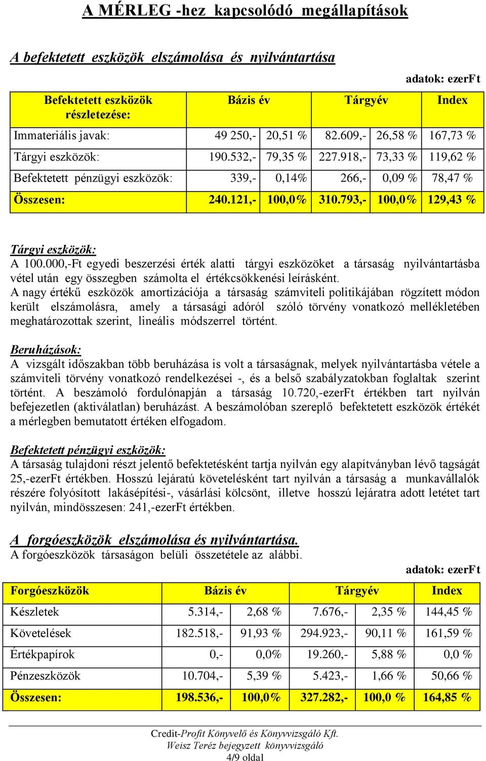 793,- 100,0% 129,43 % Tárgyi eszközök: A 100.000,-Ft egyedi beszerzési érték alatti tárgyi eszközöket a társaság nyilvántartásba vétel után egy összegben számolta el értékcsökkenési leírásként.