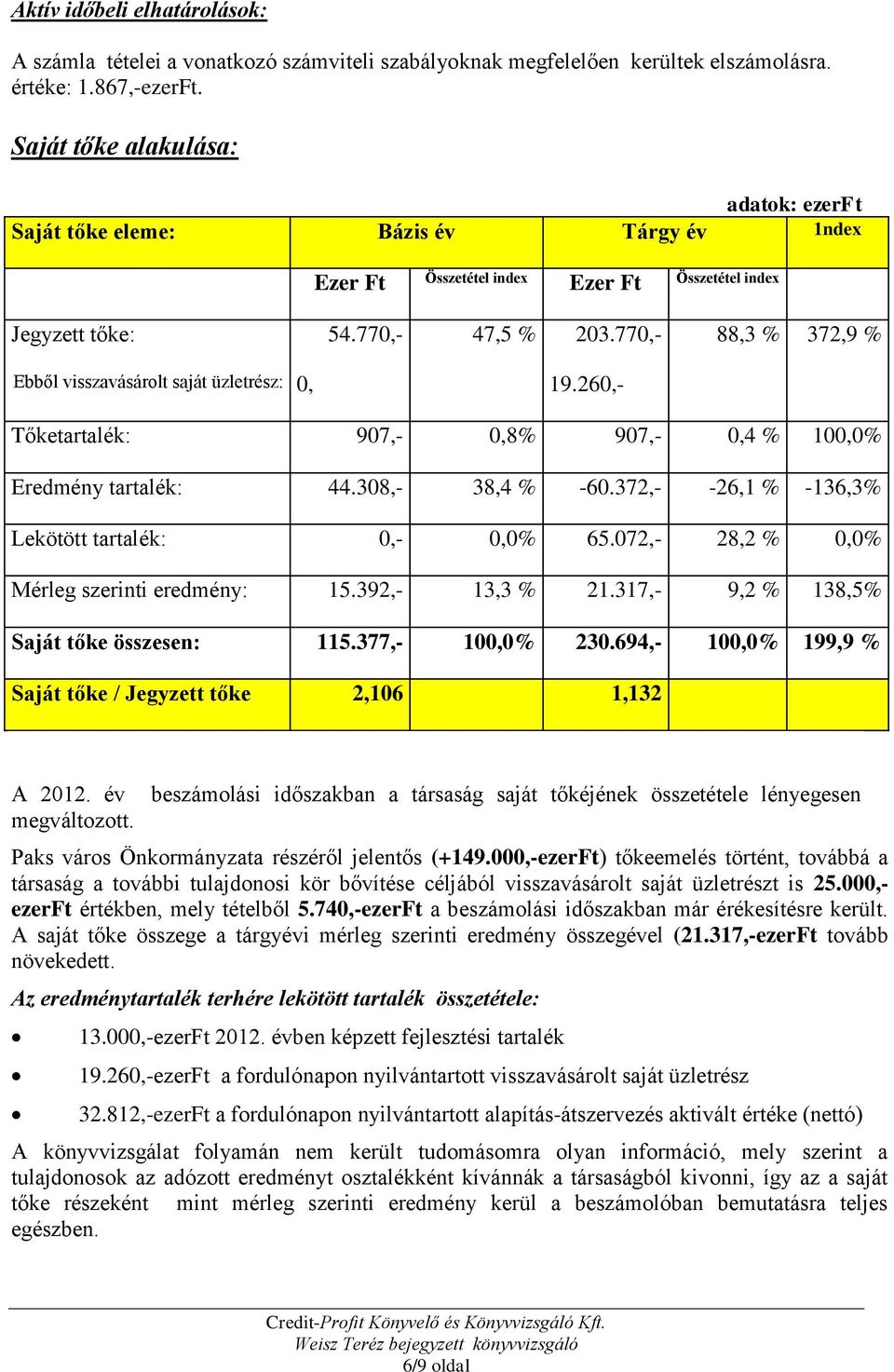 770,- 88,3 % 372,9 % Ebből visszavásárolt saját üzletrész: 0, 19.260,- Tőketartalék: 907,- 0,8% 907,- 0,4 % 100,0% Eredmény tartalék: 44.308,- 38,4 % -60.