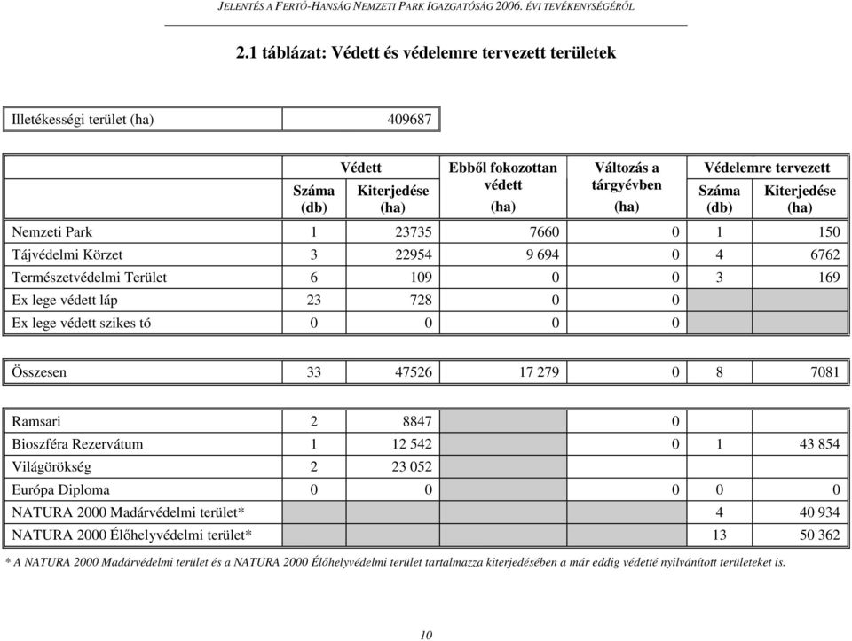 védett szikes tó 0 0 0 0 Összesen 33 47526 17 279 0 8 7081 Ramsari 2 8847 0 Bioszféra Rezervátum 1 12 542 0 1 43 854 Világörökség 2 23 052 Európa Diploma 0 0 0 0 0 NATURA 2000 Madárvédelmi terület*