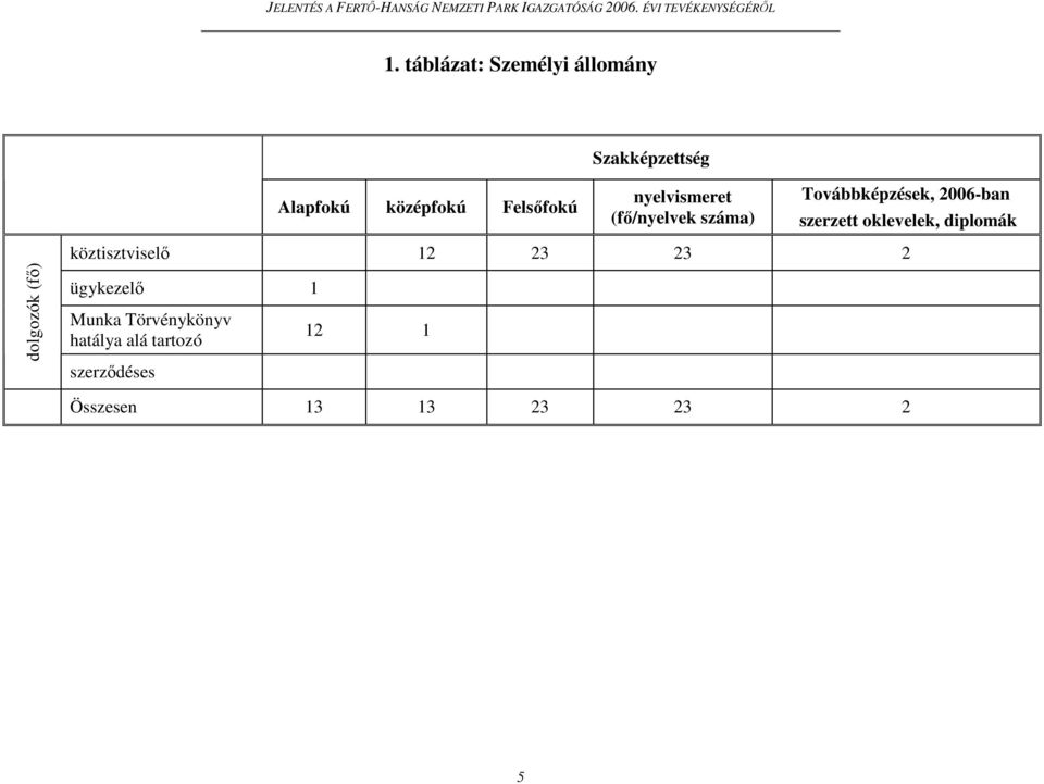 szerzett oklevelek, diplomák dolgozók (fı) köztisztviselı 12 23 23 2