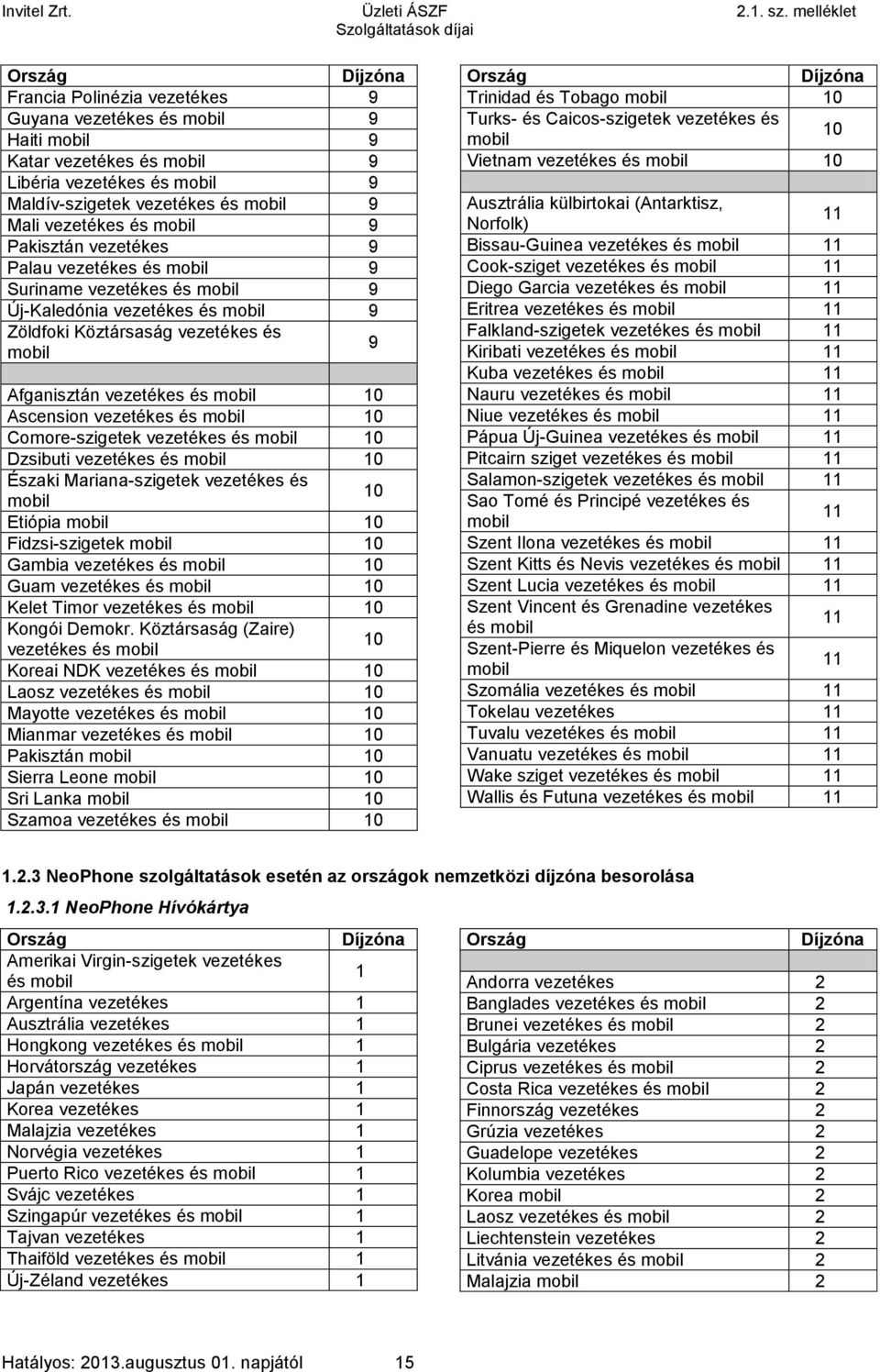 9 Palau vezetékes és 9 Suriname vezetékes és 9 Új-Kaledónia vezetékes és 9 Zöldfoki Köztársaság vezetékes és 9 Afganisztán vezetékes és 10 Ascension vezetékes és 10 Comore-szigetek vezetékes és 10