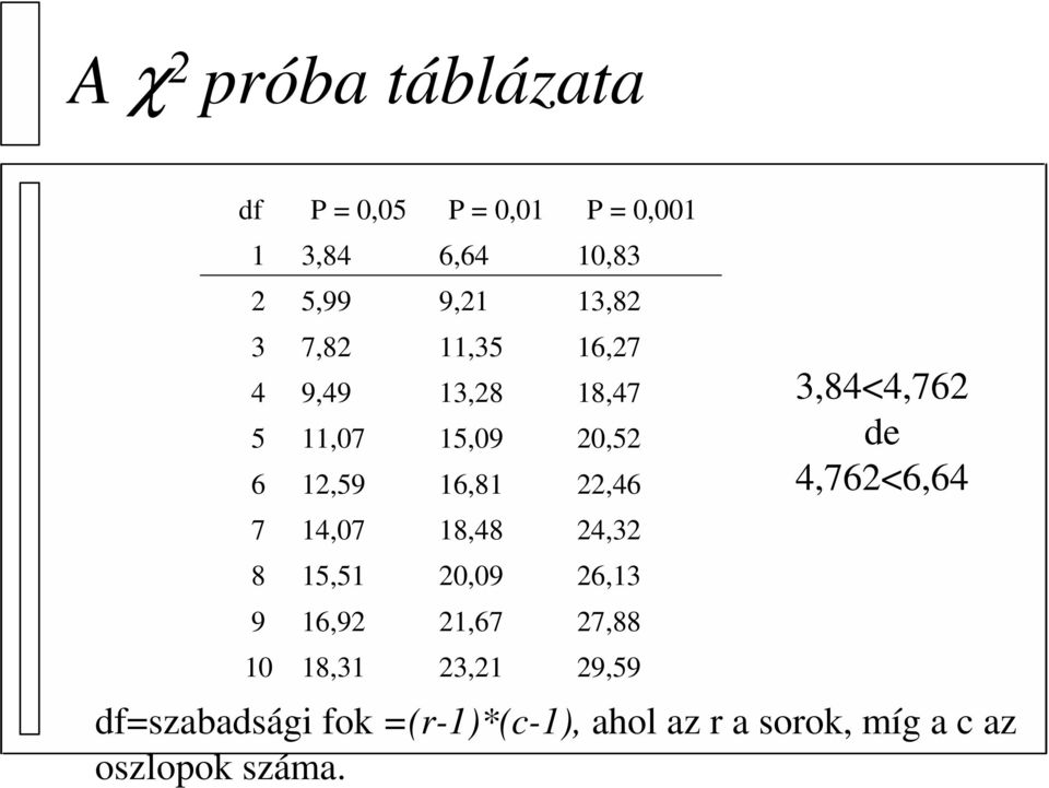 23,21 P = 0,001 10,83 13,82 16,27 18,47 20,52 22,46 24,32 26,13 27,88 29,59 3,84<4,762