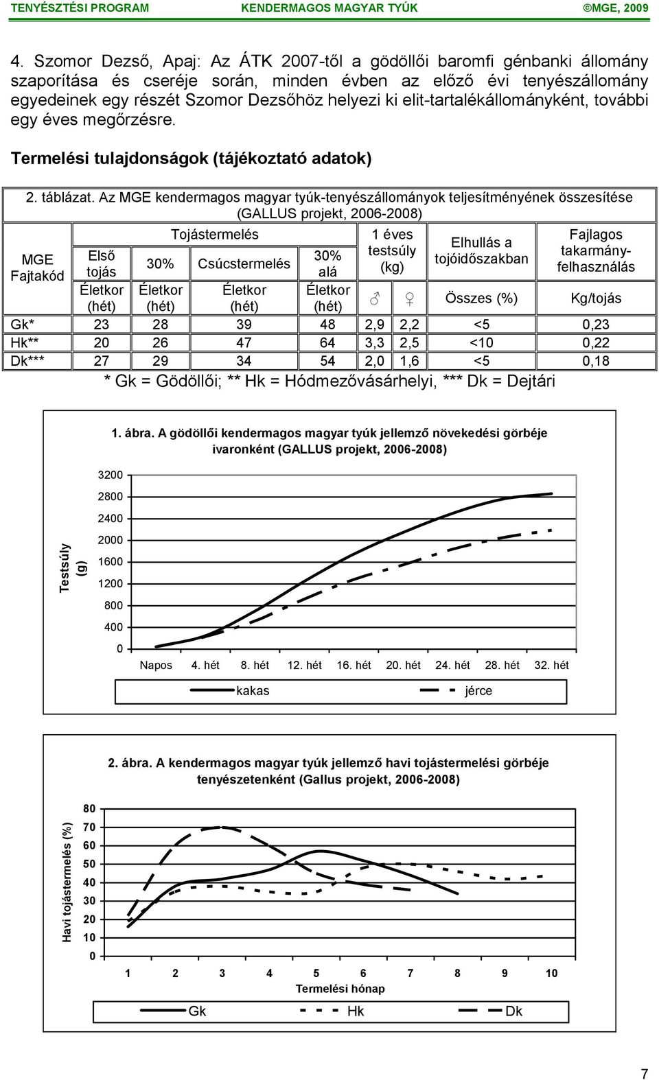 Az MGE kendermagos magyar tyúk-tenyészállományok teljesítményének összesítése (GALLUS projekt, 2006-2008) Tojástermelés 1 éves testsúly (kg) Elhullás a tojóidőszakban Fajlagos takarmányfelhasználás