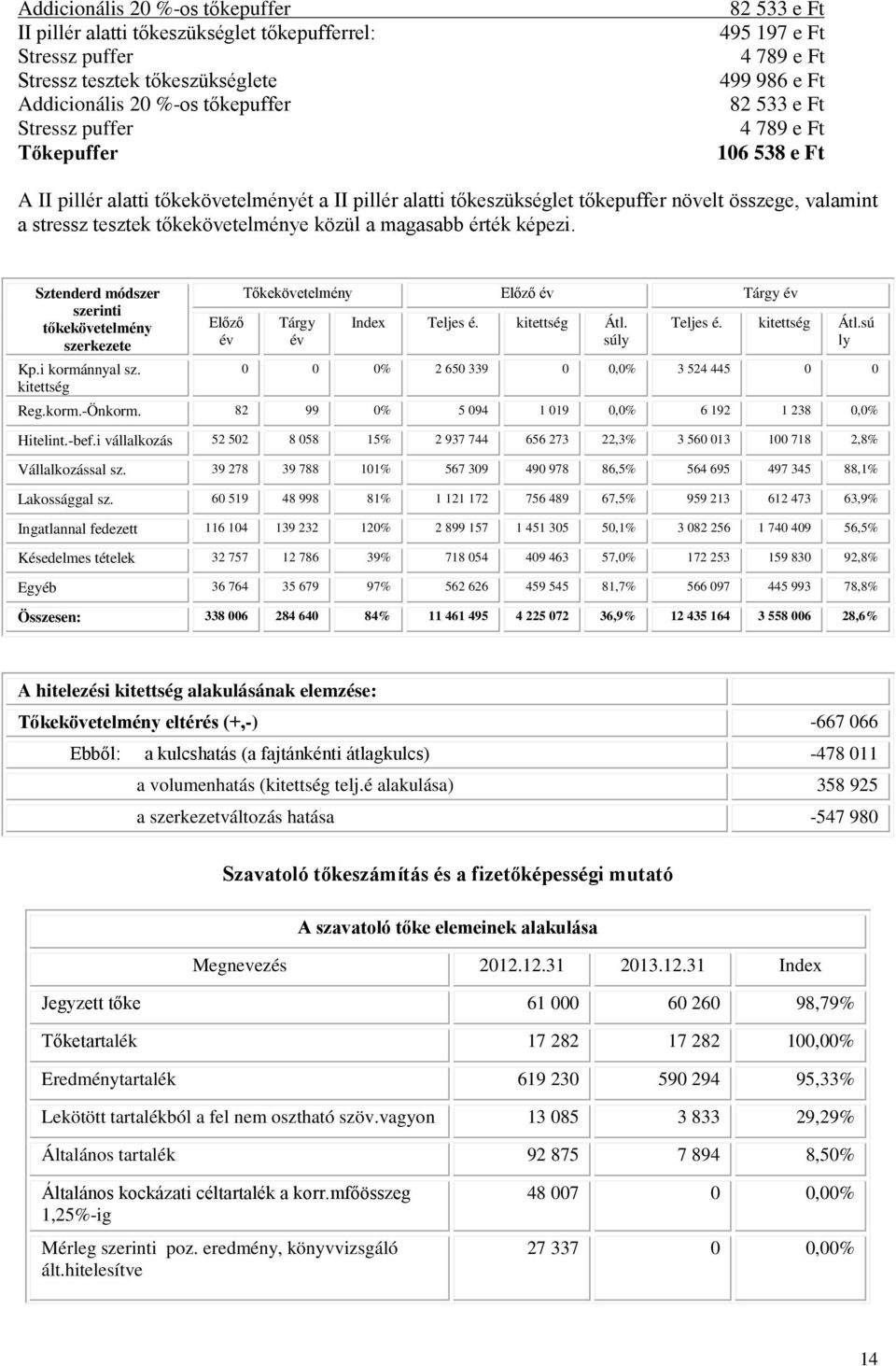 tőkekövetelménye közül a magasabb érték képezi. Sztenderd módszer szerinti tőkekövetelmény szerkezete Kp.i kormánnyal sz. kitettség Előző év Tőkekövetelmény Előző év Tárgy év Tárgy év Index Teljes é.