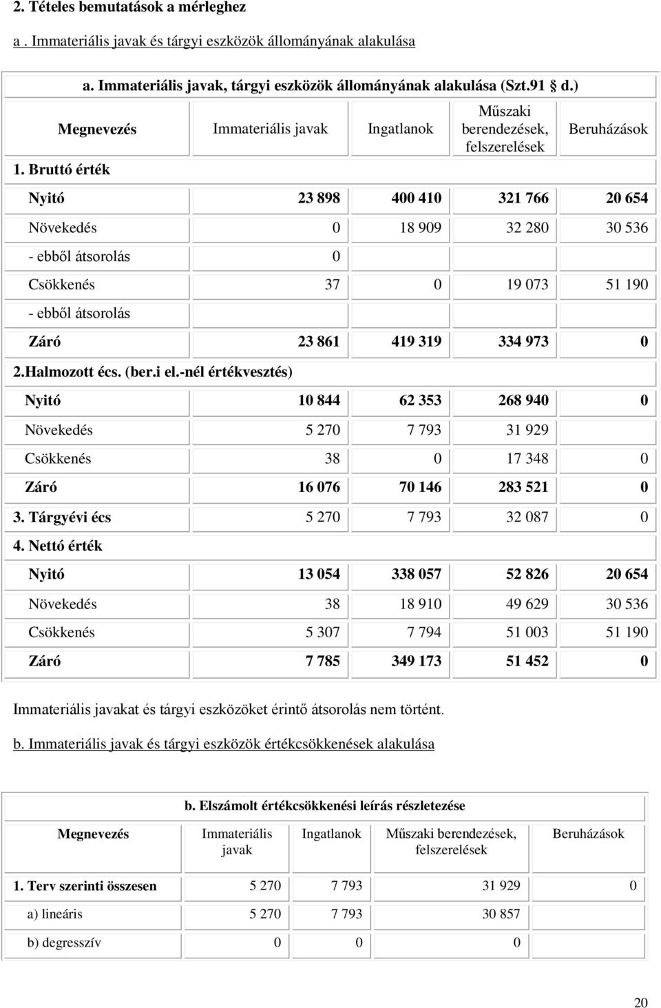 Bruttó érték Műszaki berendezések, felszerelések Beruházások Nyitó 23 898 400 410 321 766 20 654 Növekedés 0 18 909 32 280 30 536 - ebből átsorolás 0 Csökkenés 37 0 19 073 51 190 - ebből átsorolás