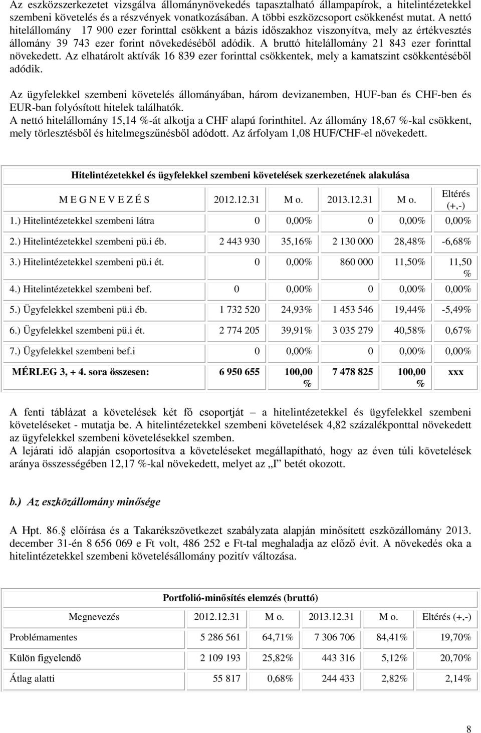 A bruttó hitelállomány 21 843 ezer forinttal növekedett. Az elhatárolt aktívák 16 839 ezer forinttal csökkentek, mely a kamatszint csökkentéséből adódik.