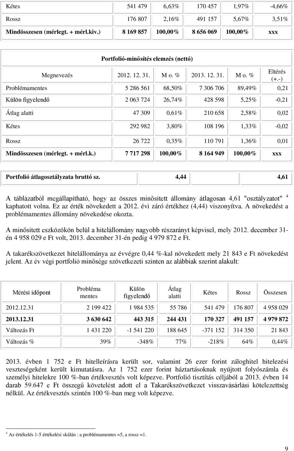 -) Problémamentes 5 286 561 68,50% 7 306 706 89,49% 0,21 Külön figyelendő 2 063 724 26,74% 428 598 5,25% -0,21 Átlag alatti 47 309 0,61% 210 658 2,58% 0,02 Kétes 292 982 3,80% 108 196 1,33% -0,02