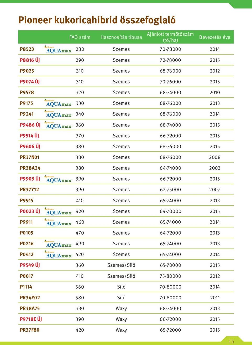 P9606 ÚJ 380 Szemes 68-76000 2015 PR37N01 380 Szemes 68-76000 2008 PR38A24 380 Szemes 64-74000 2002 P9903 ÚJ 390 Szemes 66-72000 2015 PR37Y12 390 Szemes 62-75000 2007 P9915 410 Szemes 65-74000 2013