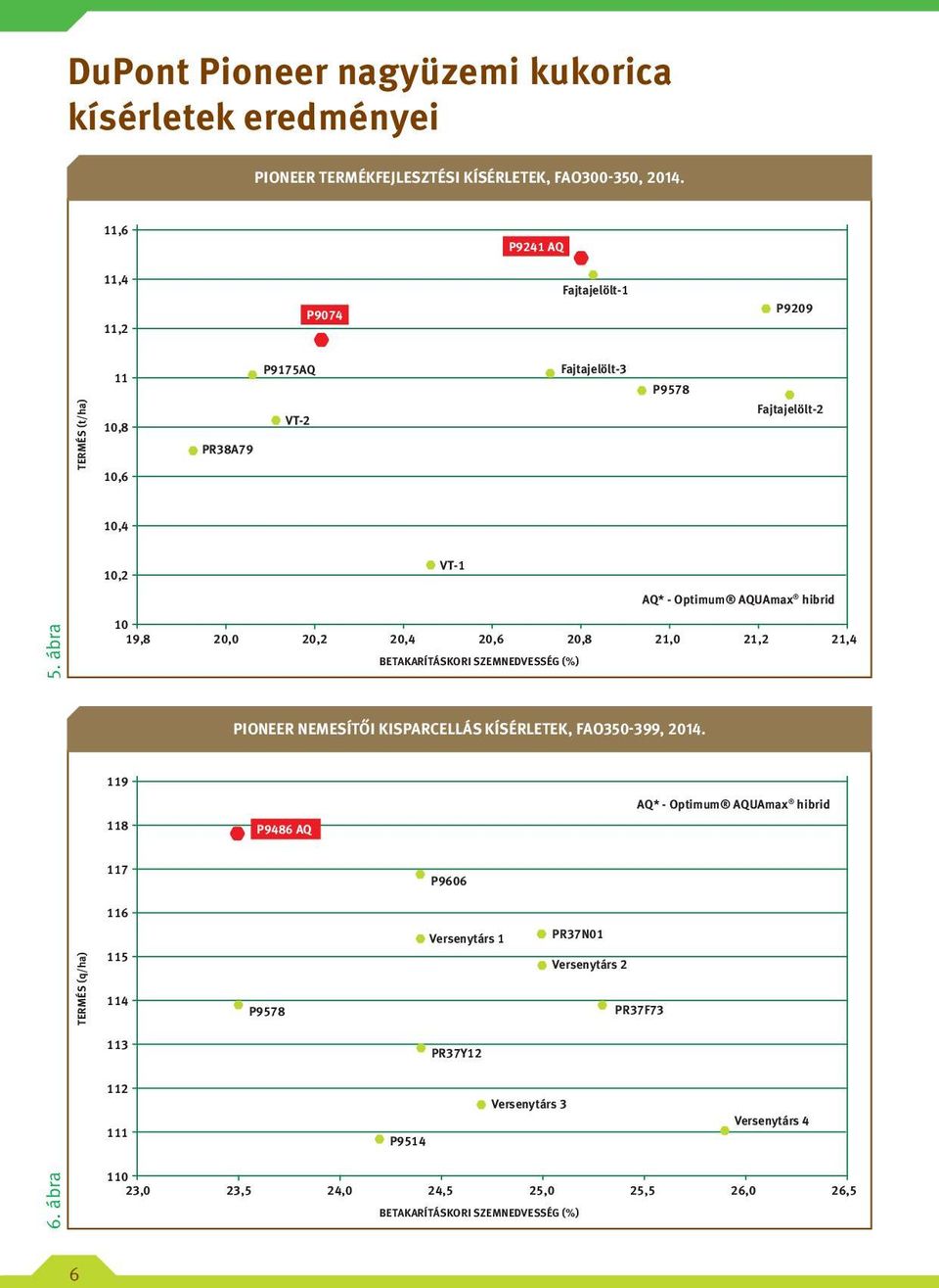 AQUAmax hibrid 5. ábra 10 19,8 20,0 20,2 20,4 20,6 20,8 21,0 21,2 21,4 PIONEER NEMESÍTŐI KISPARCELLÁS KÍSÉRLETEK, FAO350-399, 2014.