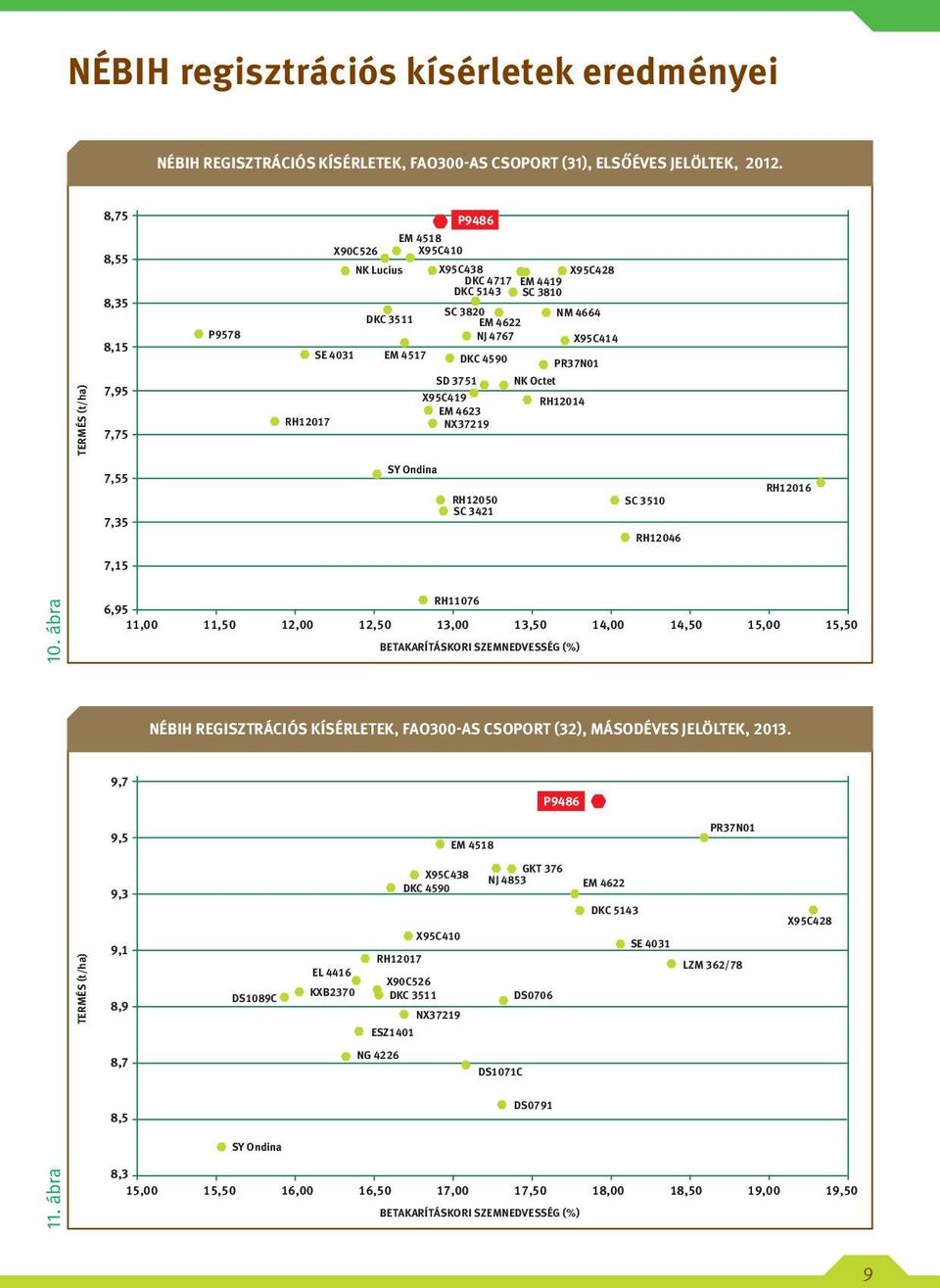 TERMÉS (t/ha) 7,95 7,75 RH12017 SD 3751 X95C419 EM 4623 NX37219 NK Octet RH12014 7,55 7,35 SY Ondina RH12050 SC 3421 SC 3510 RH12046 RH12016 7,15 10.