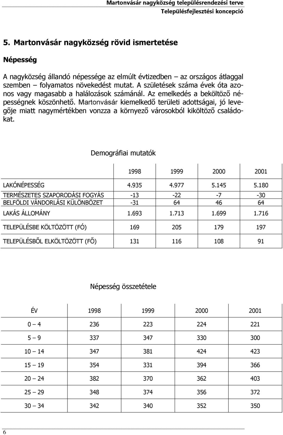 Martonvásár kiemelkedő területi adottságai, jó levegője miatt nagymértékben vonzza a környező városokból kiköltöző családokat. Demográfiai mutatók 1998 1999 2000 2001 LAKÓNÉPESSÉG 4.935 4.977 5.145 5.