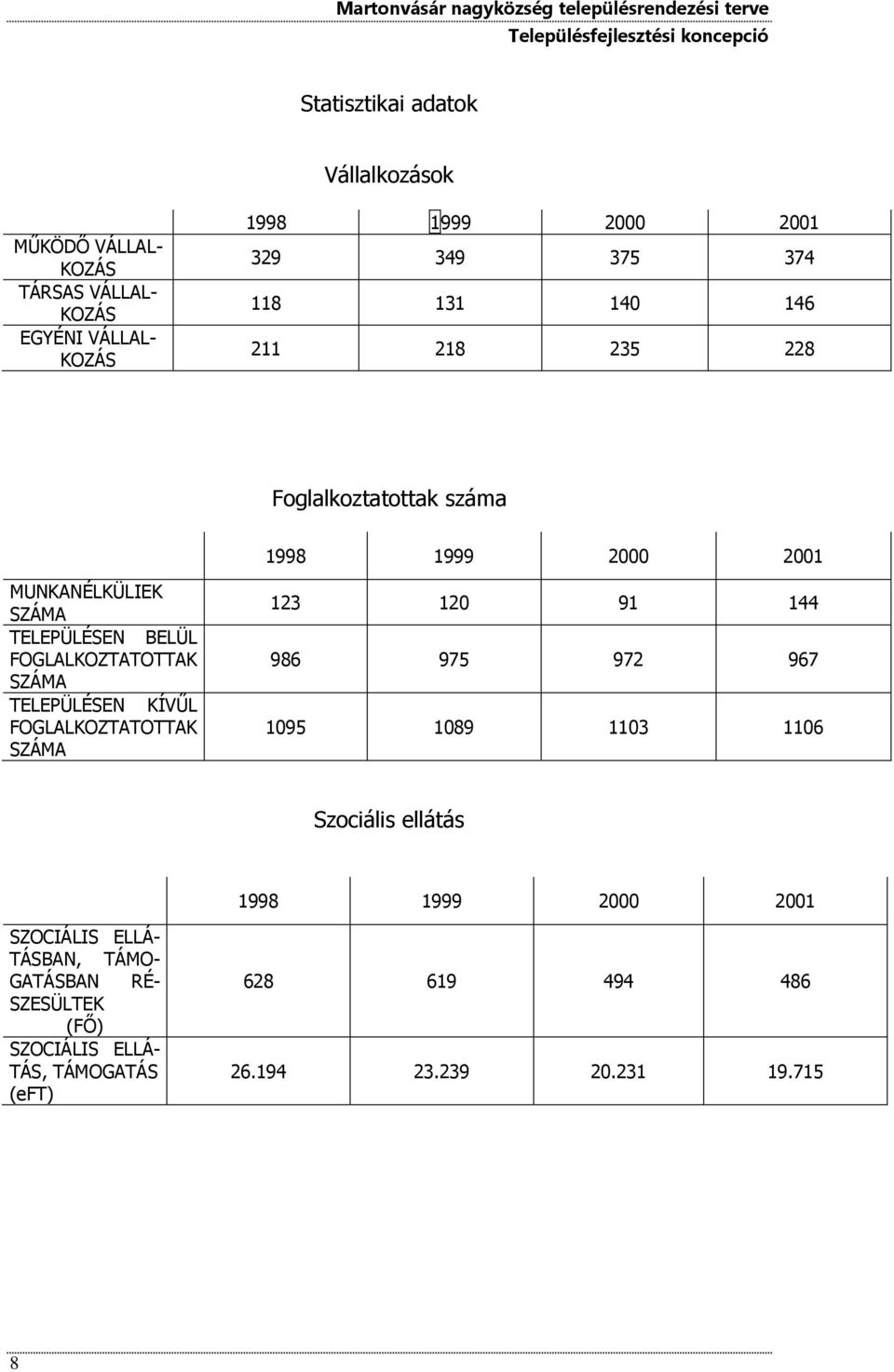 SZÁMA TELEPÜLÉSEN KÍVŰL FOGLALKOZTATOTTAK SZÁMA 123 120 91 144 986 975 972 967 1095 1089 1103 1106 Szociális ellátás 1998 1999 2000