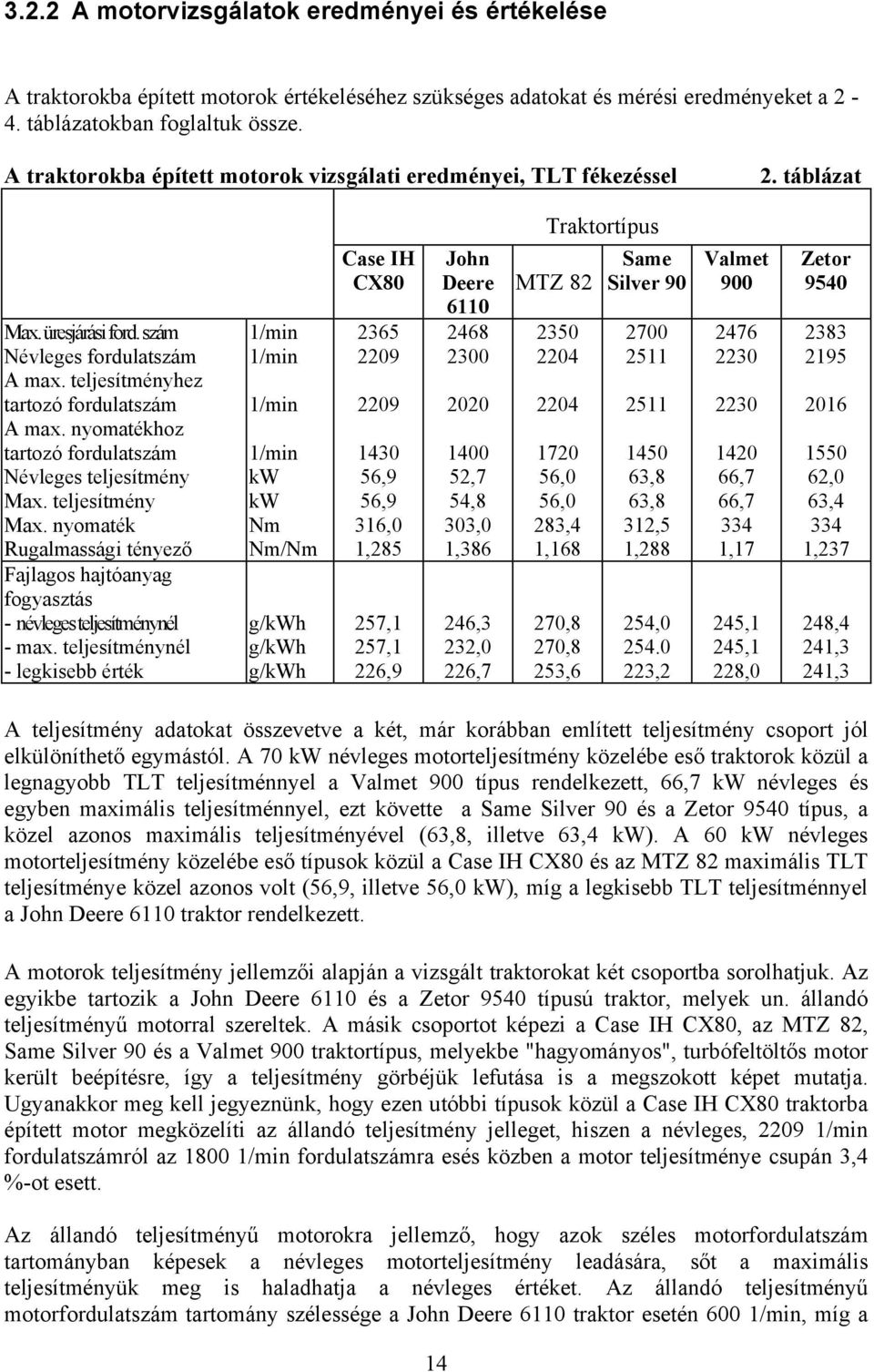 nyomatékhoz tartozó fordulatszám Névleges teljesítmény Max. teljesítmény Max. nyomaték Rugalmassági tényező Fajlagos hajtóanyag fogyasztás - névleges teljesítménynél - max.