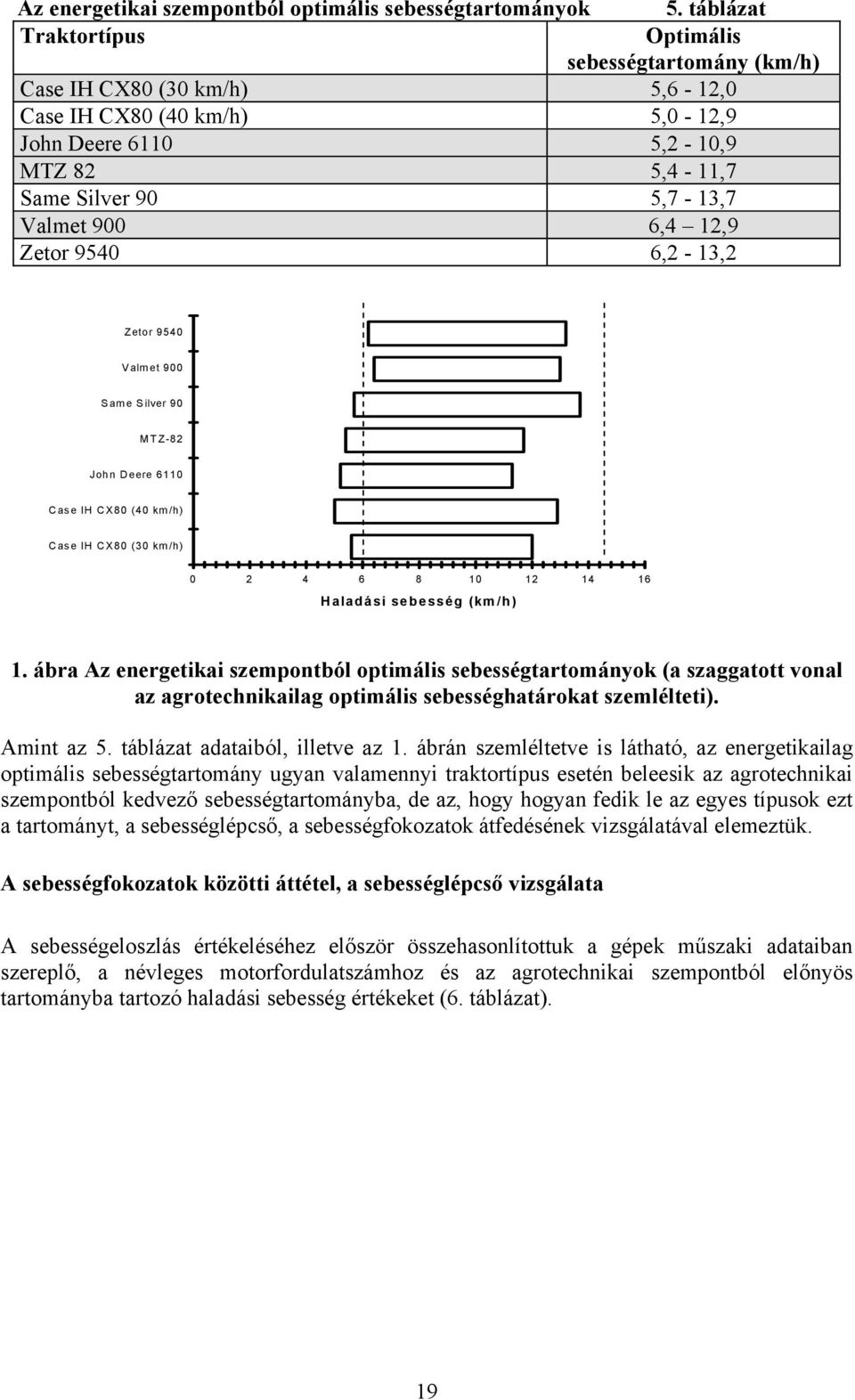 6,4 12,9 Zetor 9540 6,2-13,2 Zetor 9540 Valmet 900 Same Silver 90 MTZ-82 John Deere 6110 Case IH CX80 (40 km/h) Case IH CX80 (30 km/h) 0 2 4 6 8 10 12 14 16 Haladási sebesség (km/h) 1.