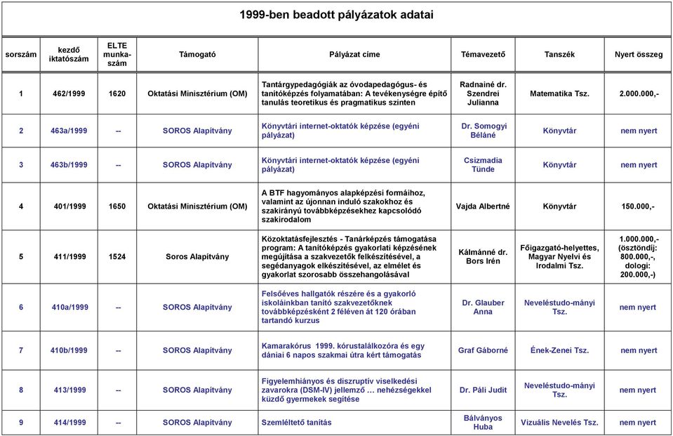 000,- 2 463a/1999 -- SOROS Alapítvány Könyvtári internet-oktatók képzése (egyéni pályázat) Dr.