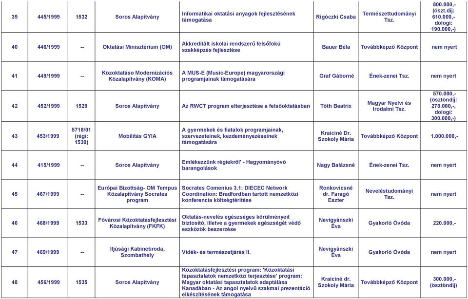 (Music-Europe) magyarországi programjainak támogatására Graf Gáborné Ének-zenei 42 452/1999 1529 Soros Alapítvány Az RWCT program elterjesztése a felsőoktatásban Tóth Beatrix Irodalmi 570.