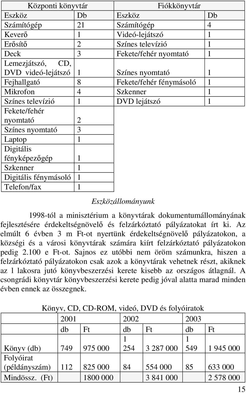 Szkenner 1 Digitális fénymásoló 1 Telefon/fax 1 Eszközállományunk 1998-tól a minisztérium a könyvtárak dokumentumállományának fejlesztésére érdekeltségnövelı és felzárkóztató pályázatokat írt ki.