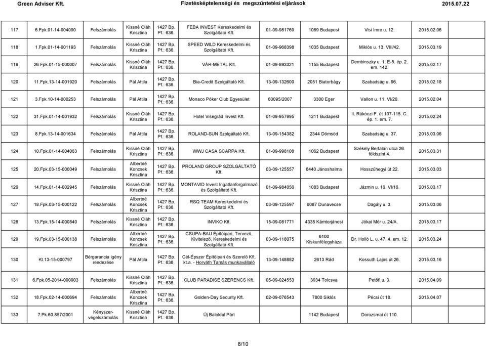Fpk.10-14-000253 Felszámolás Pál Attila Bia-Credit 13-09-132600 2051 Biatorbágy Szabadság u. 96. 2015.02.18 Monaco Póker Club Egyesület 60095/2007 3300 Eger Vallon u. 11. VI/20. 2015.02.04 122 31.Fpk.01-14-001932 Felszámolás Hotel Visegrád Invest 01-09-957995 1211 Budapest II.