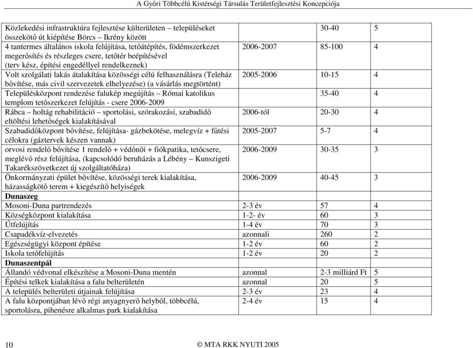 más civil szervezetek elhelyezése) (a vásárlás megtörtént) Településközpont rendezése falukép megújítás Római katolikus 35-40 4 templom tetıszerkezet felújítás - csere 2006-2009 Rábca holtág