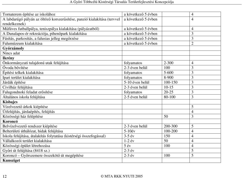 Falumúzeum kialakítása a következı 5 évben 2 Gyırzámoly Nincs adat Ikrény Önkormányzati tulajdonú utak felújítása folyamatos 2-300 4 Óvoda bıvítése 2-3 éven belül 100 3 Építési telkek kialakítása