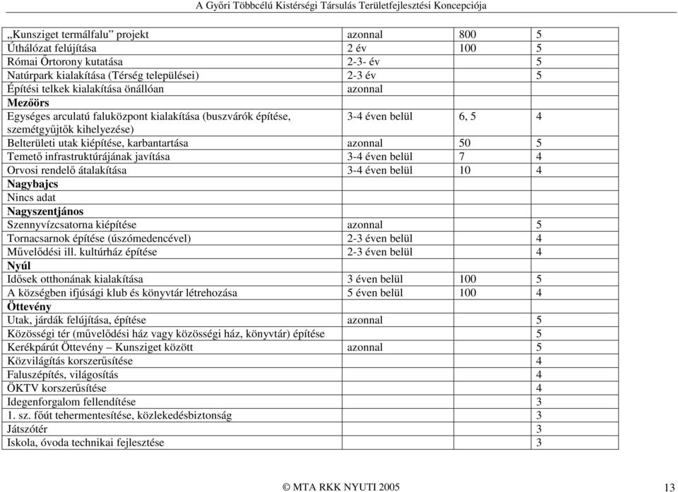 infrastruktúrájának javítása 3-4 éven belül 7 4 Orvosi rendelı átalakítása 3-4 éven belül 10 4 Nagybajcs Nincs adat Nagyszentjános Szennyvízcsatorna kiépítése azonnal 5 Tornacsarnok építése