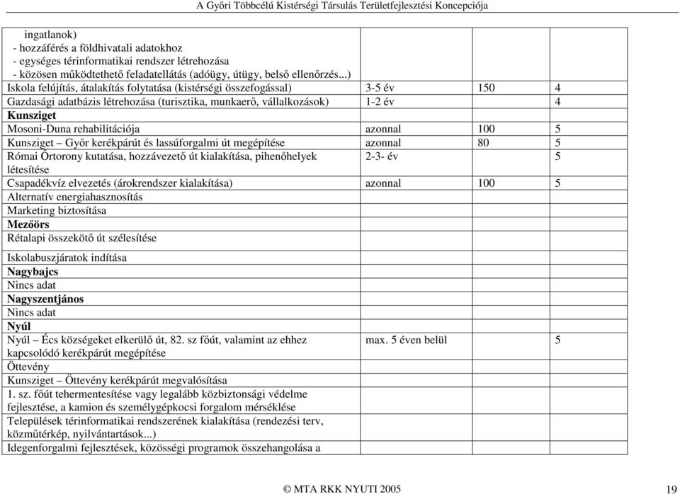 rehabilitációja azonnal 100 5 Kunsziget Gyır kerékpárút és lassúforgalmi út megépítése azonnal 80 5 Római İrtorony kutatása, hozzávezetı út kialakítása, pihenıhelyek 2-3- év 5 létesítése Csapadékvíz