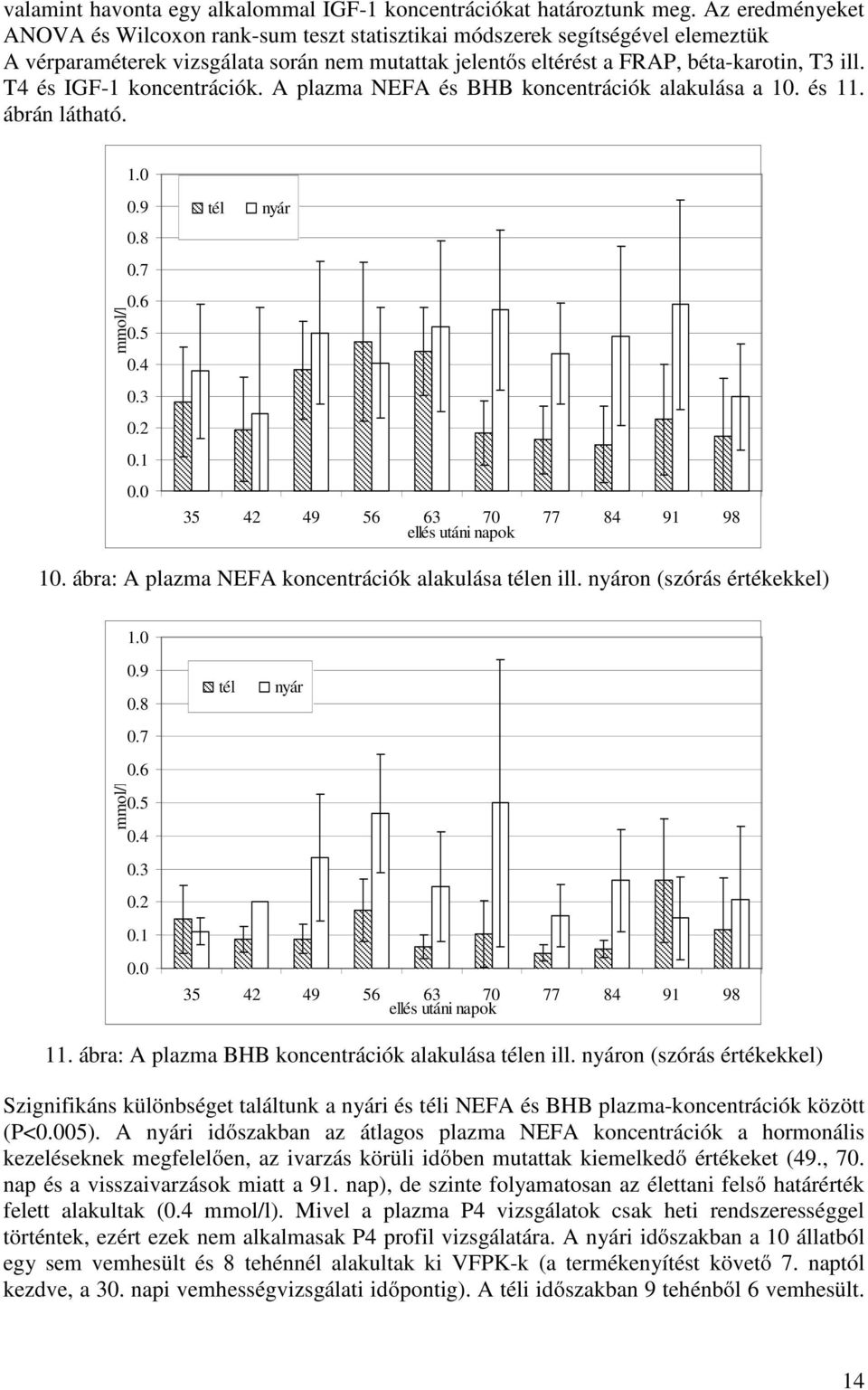 T4 és IGF-1 koncentrációk. A plazma NEFA és BHB koncentrációk alakulása a 10. és 11. ábrán látható. 1.0 mmol/l 0.9 0.8 0.7 0.6 0.5 0.4 0.3 0.2 0.1 0.