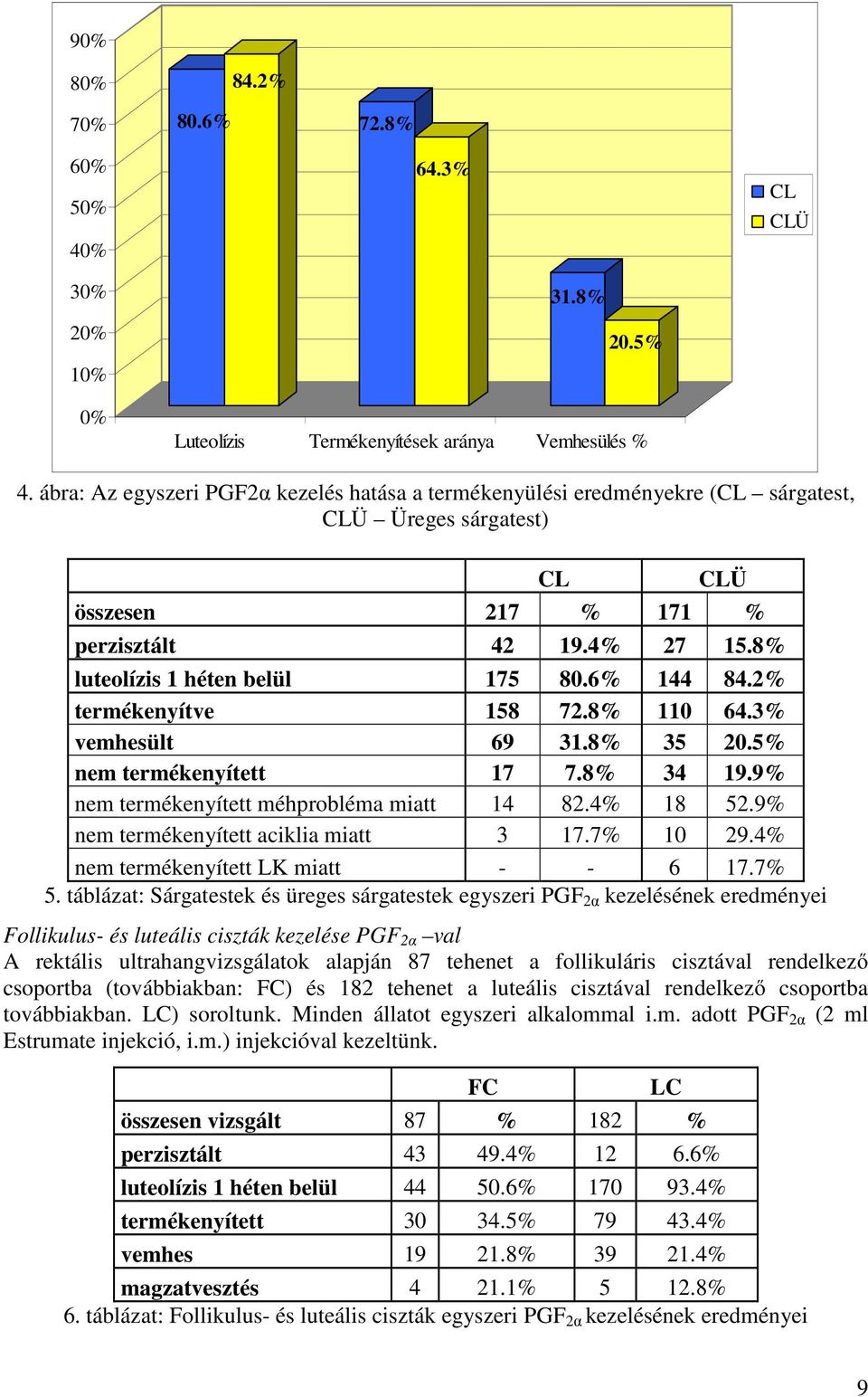 6% 144 84.2% termékenyítve 158 72.8% 110 64.3% vemhesült 69 31.8% 35 20.5% nem termékenyített 17 7.8% 34 19.9% nem termékenyített méhprobléma miatt 14 82.4% 18 52.