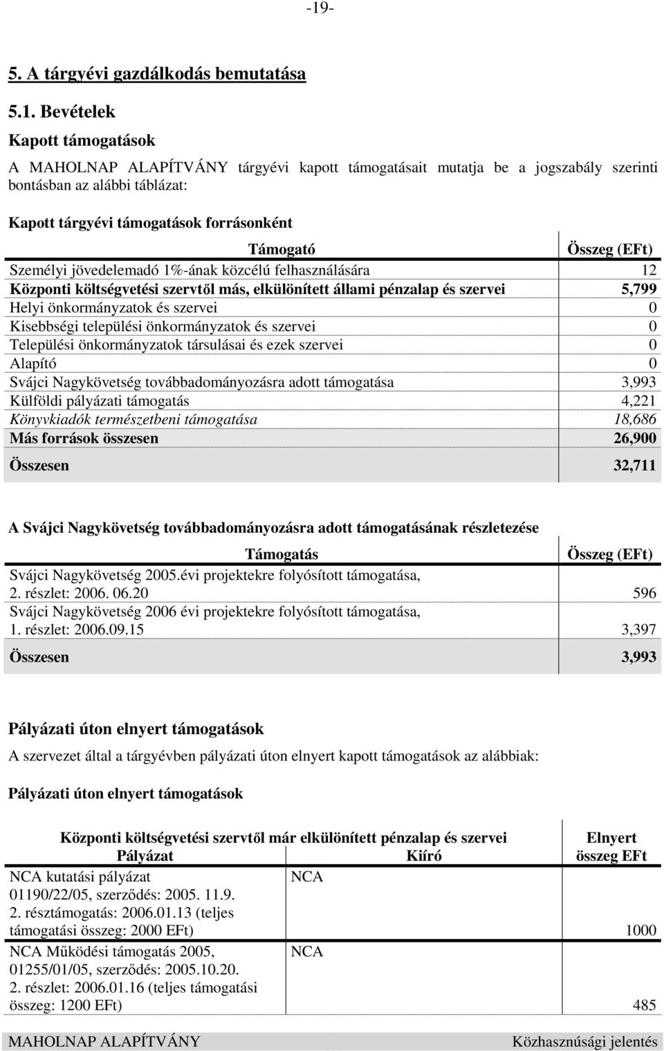 szervei 0 Kisebbségi települési önkormányzatok és szervei 0 Települési önkormányzatok társulásai és ezek szervei 0 Alapító 0 Svájci Nagykövetség továbbadományozásra adott támogatása 3,993 Külföldi