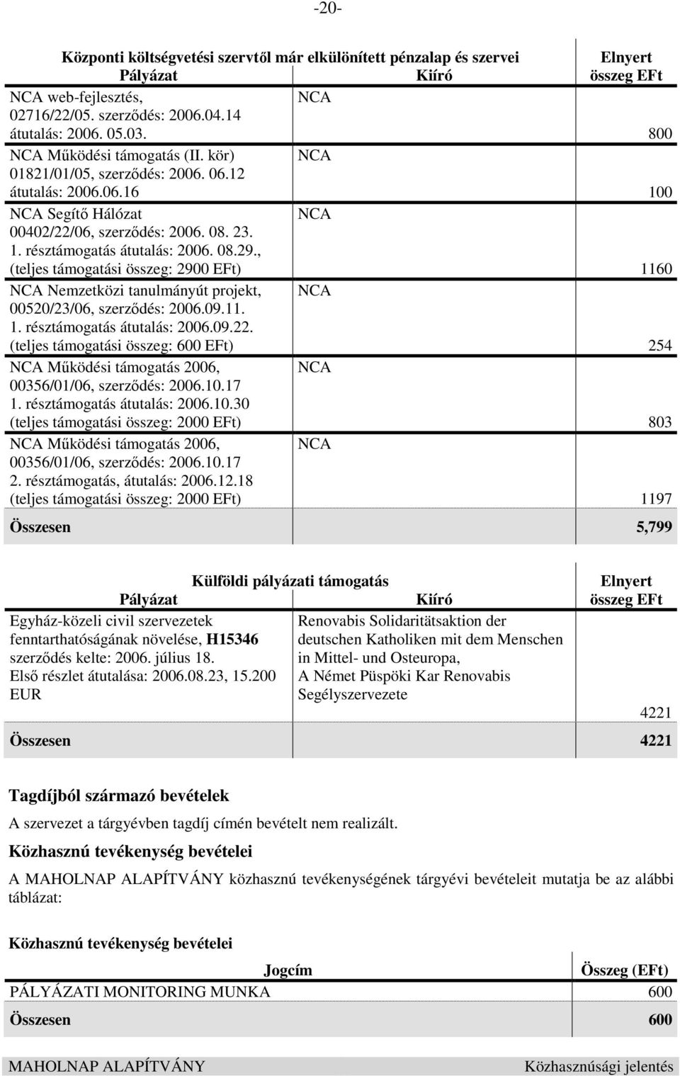 , (teljes támogatási összeg: 2900 EFt) 1160 NCA Nemzetközi tanulmányút projekt, NCA 00520/23/06, szerzıdés: 2006.09.11. 1. résztámogatás átutalás: 2006.09.22.