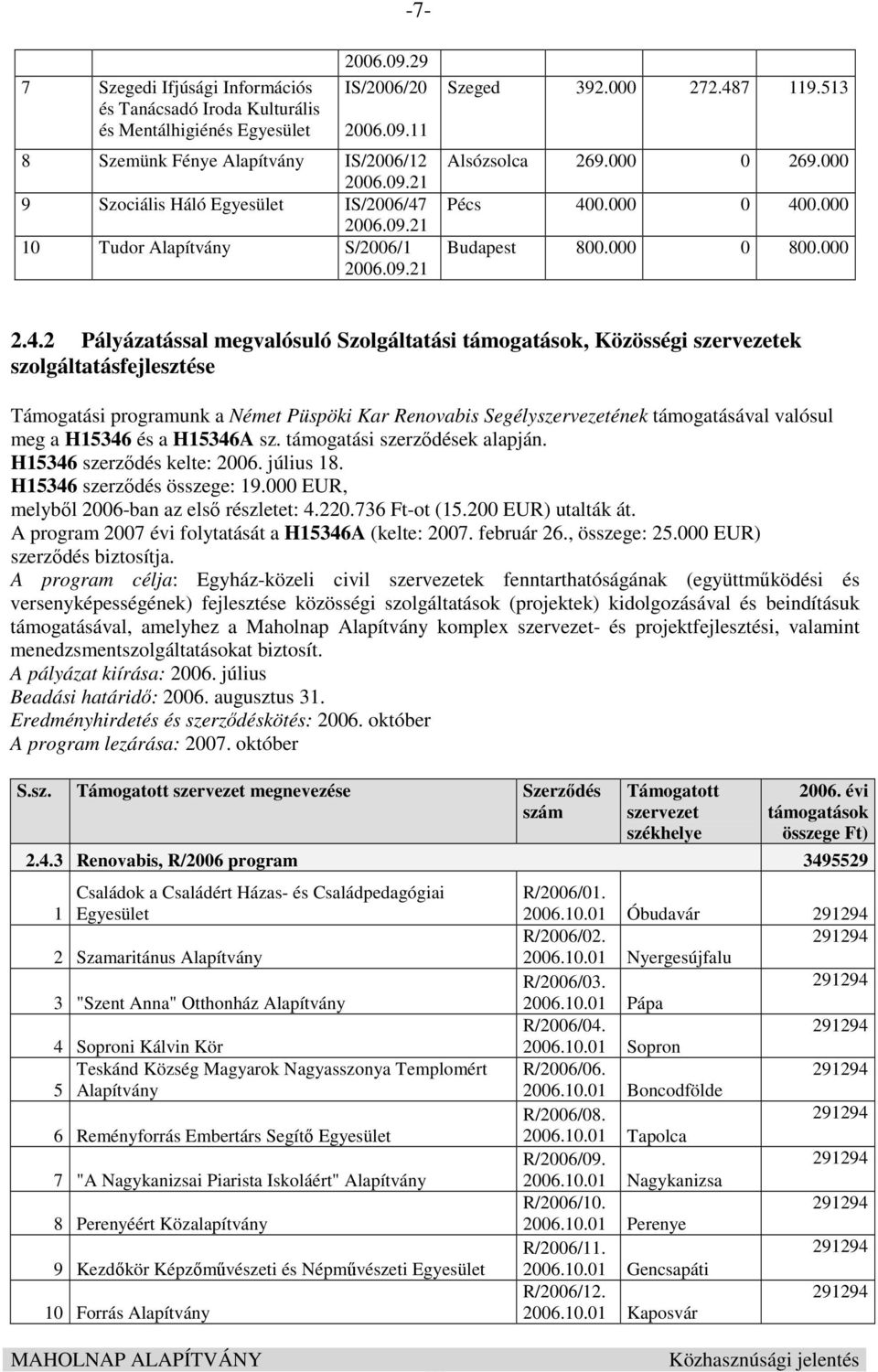 7 119.513 Alsózsolca 269.000 0 269.000 Pécs 40