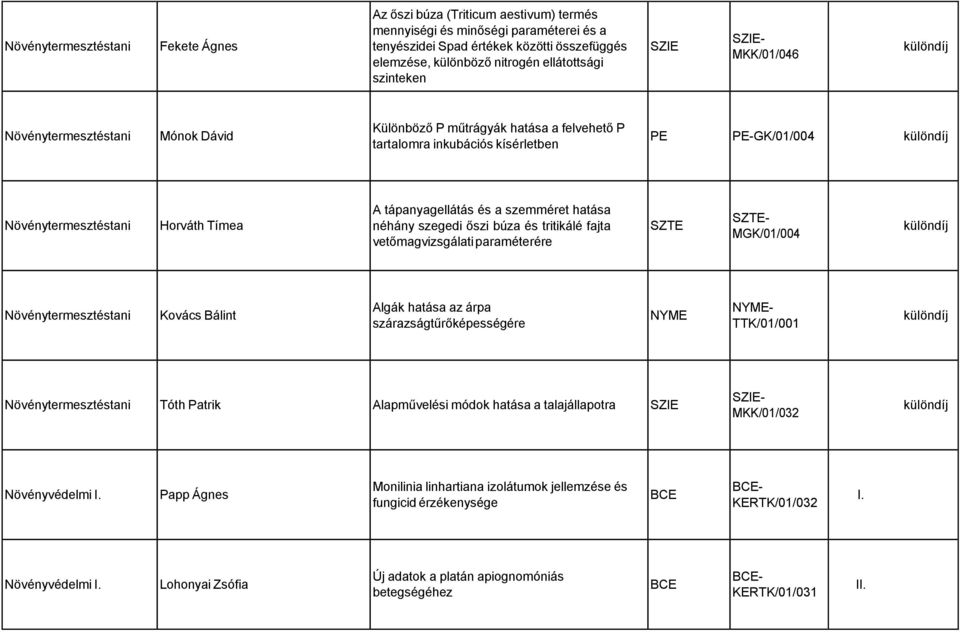 tápanyagellátás és a szemméret hatása néhány szegedi őszi búza és tritikálé fajta vetőmagvizsgálati paraméterére MGK/01/004 Növénytermesztéstani Kovács Bálint Algák hatása az árpa