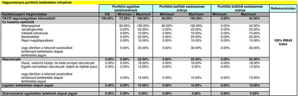 00% 25.00% 0.00% 25.00% 0.00% 25.00% Vállalati kötvények 0.00% 10.00% 0.00% 10.00% 0.00% 10.00% Bankbetétek 0.00% 20.00% 0.00% 20.00% 0.00% 20.00% Repó megállapodások 0.00% 10.00% 0.00% 10.00% 0.00% 10.00% 100% RMAX Index vagy döntően a felsorolt eszközöket 0.