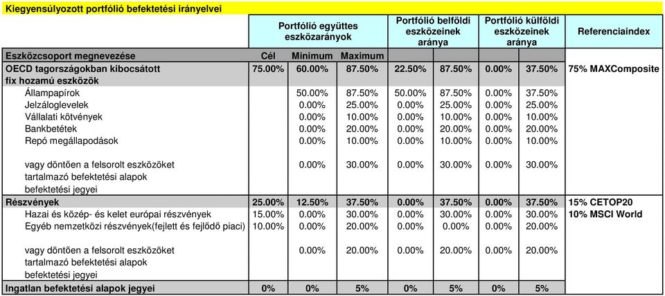 00% 25.00% 0.00% 25.00% 0.00% 25.00% Vállalati kötvények 0.00% 10.00% 0.00% 10.00% 0.00% 10.00% Bankbetétek 0.00% 20.00% 0.00% 20.00% 0.00% 20.00% Repó megállapodások 0.00% 10.00% 0.00% 10.00% 0.00% 10.00% vagy döntően a felsorolt eszközöket 0.