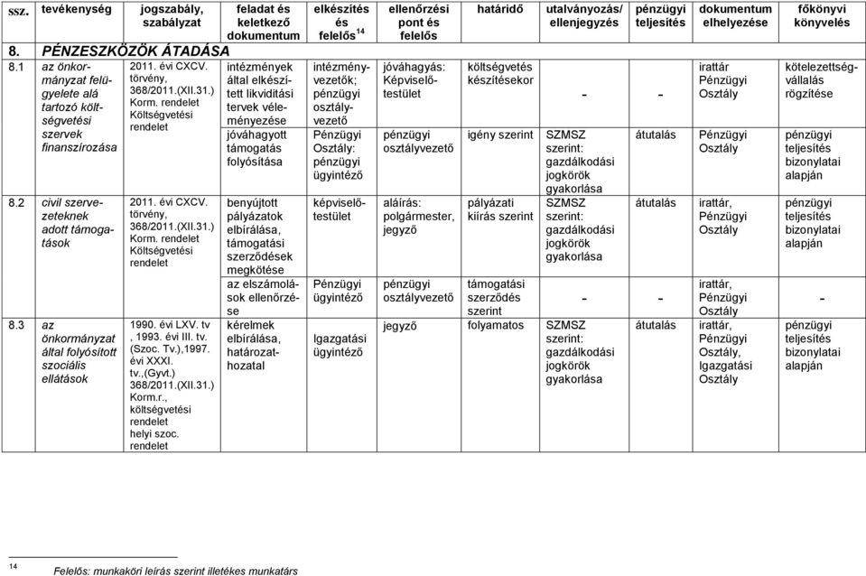 benyújtott pályázatok elbírálása, támogatási szerződések megkötése az elszámolások ellenőrzése kérelmek elbírálása, határozathozatal és 14 intézmények által elkészített likviditási tervek