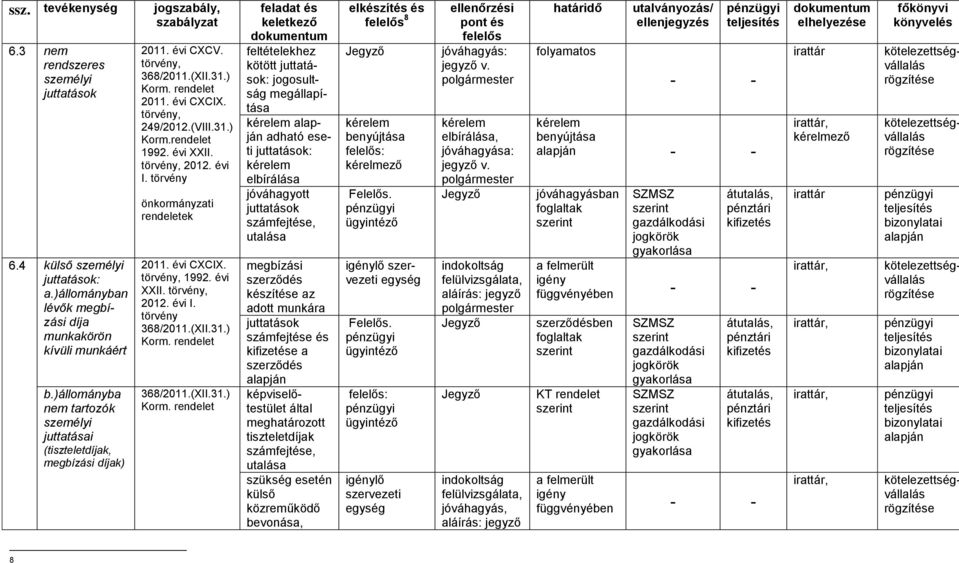 Korm. megbízási szerződés készítése az adott munkára juttatások számfejtése és kifizetése a szerződés képviselőtestület által meghatározott tiszteletdíjak számfejtése, utalása szükség esetén külső