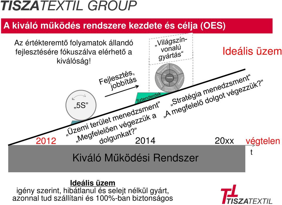 Ideális üzem 5S 2012 2014 20xx végtelen Kiváló Működési Rendszer t Ideális