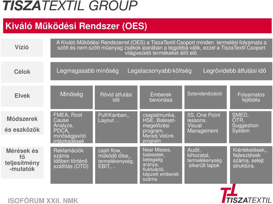 Célok Legmagasabb minőség Legalacsonyabb költség Legrövidebb átfutási idő Elvek Minőség Rövid átfutási idő Emberek bevonása Sztenderdizáció Folyamatos fejlődés Módszerek és eszközök FMEA, Root Cause