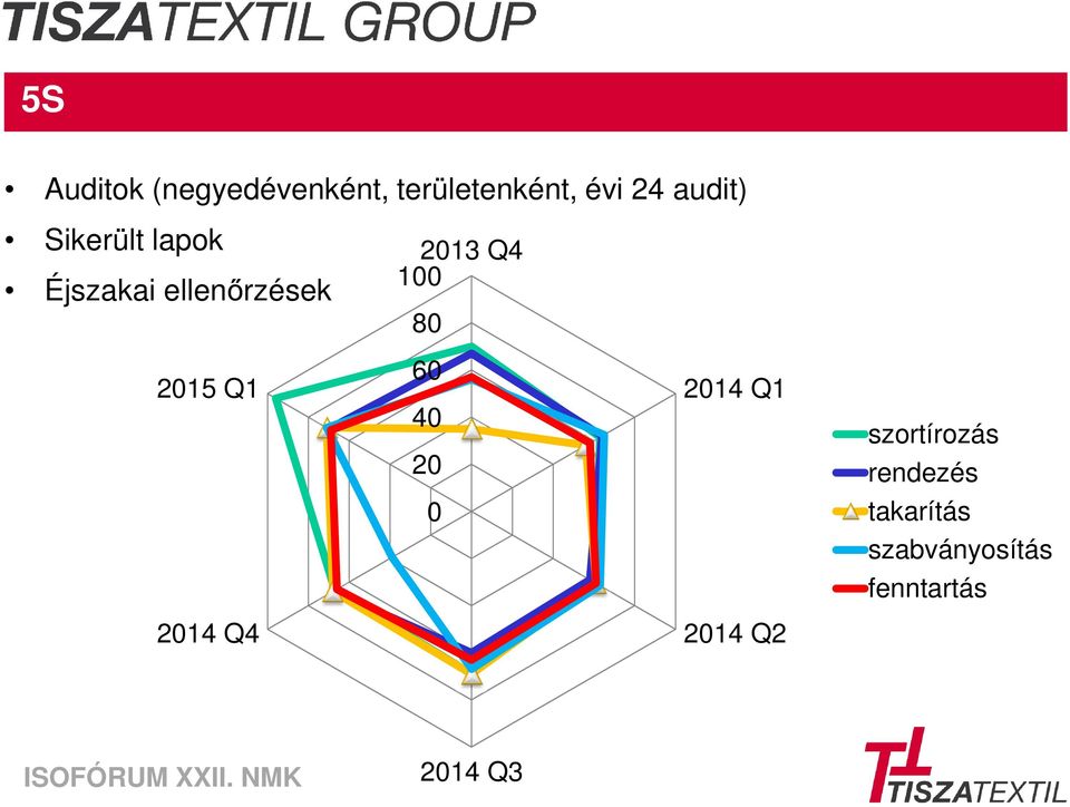 100 80 2015 Q1 60 40 20 2014 Q1 szortírozás rendezés