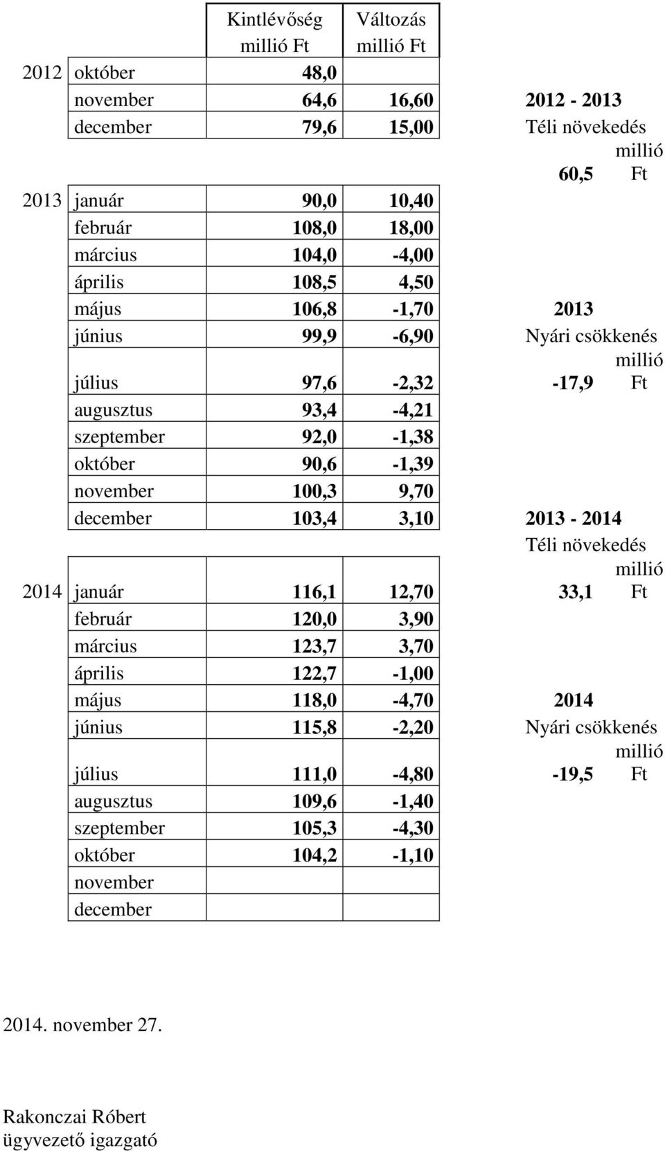 november 100,3 9,70 december 103,4 3,10 2013-2014 Téli növekedés millió 2014 január 116,1 12,70 33,1 Ft február 120,0 3,90 március 123,7 3,70 április 122,7-1,00 május 118,0-4,70 2014