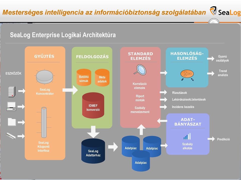 Riasztások Lekérdezések/Jelentések Trend analízis IDMEF konverzió Szabály menedzsment Incidens kezelés