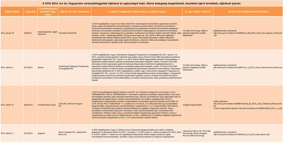 Eljárás alá vont vállalkozás A jogsétő magatartás megnevezése, az eljárás tárgya Az ügy zárása, szankció Honlapi link (sajtóközlemény/döntés) 2013. január 18.