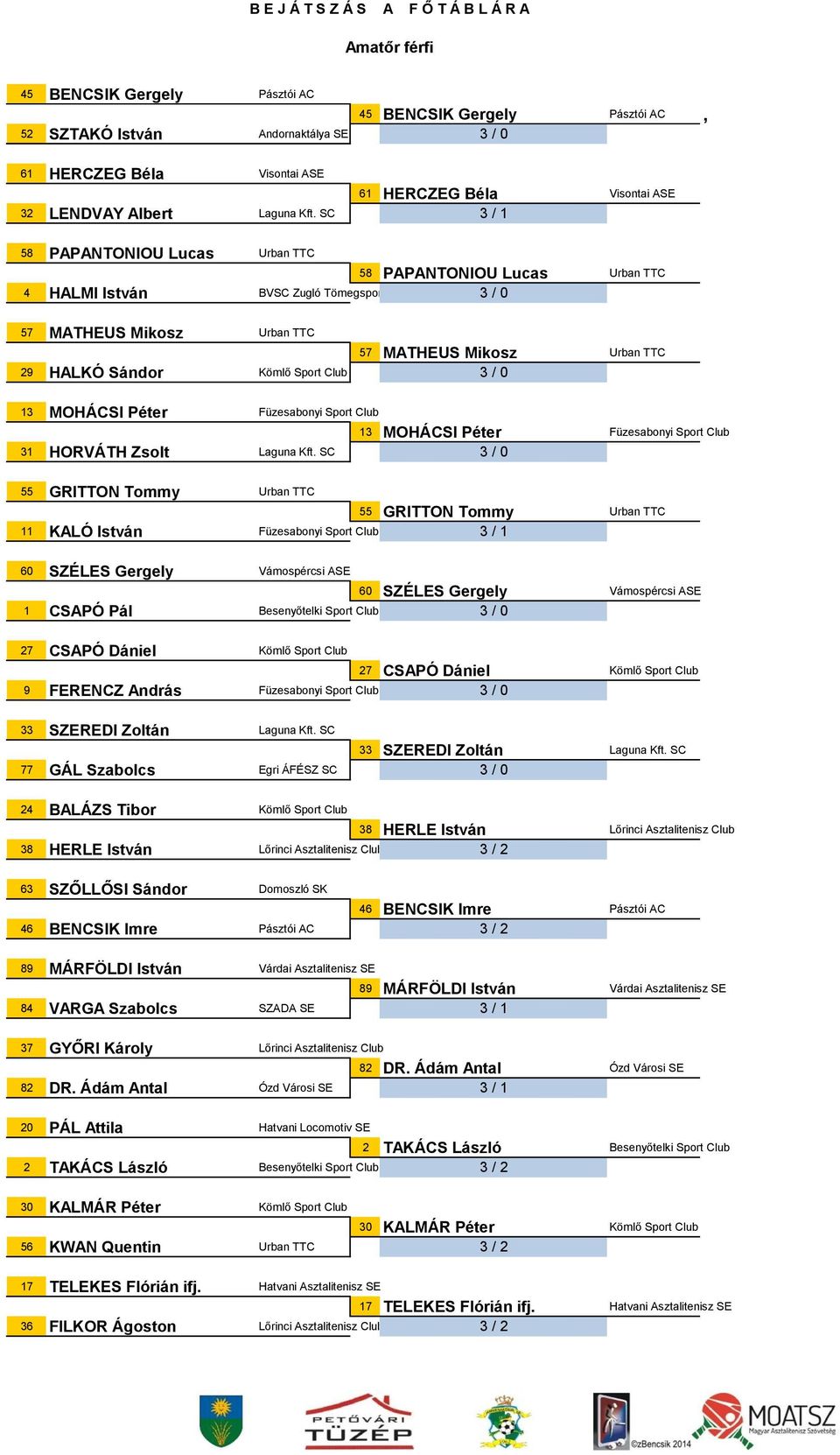 SC / 0 MOHÁCSI Péter 55 GRITTON Tommy Urban TTC KALÓ István / 55 GRITTON Tommy Urban TTC 60 SZÉLES Gergely Vámospércsi ASE CSAPÓ Pál Besenyőtelki Sport Club / 0 60 SZÉLES Gergely Vámospércsi ASE 7