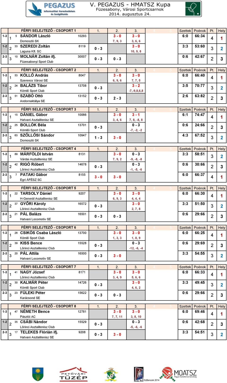 Hely - 5 KÖLLŐ András 807-0 - 0 6:0 66:0 Szerencs Városi SE 6, 9, 6 7, 7, 5 - BALÁZS Tibor 708 - :5 70:77 0 - Kömlő Sport Club -7,-9,8,6,8-5 SZABÓ Ottó 5 :6 6:8 0 - - FÉRFI SELEJTEZŐ - CSOPORT.... 5. Szettek Poénok Pt.