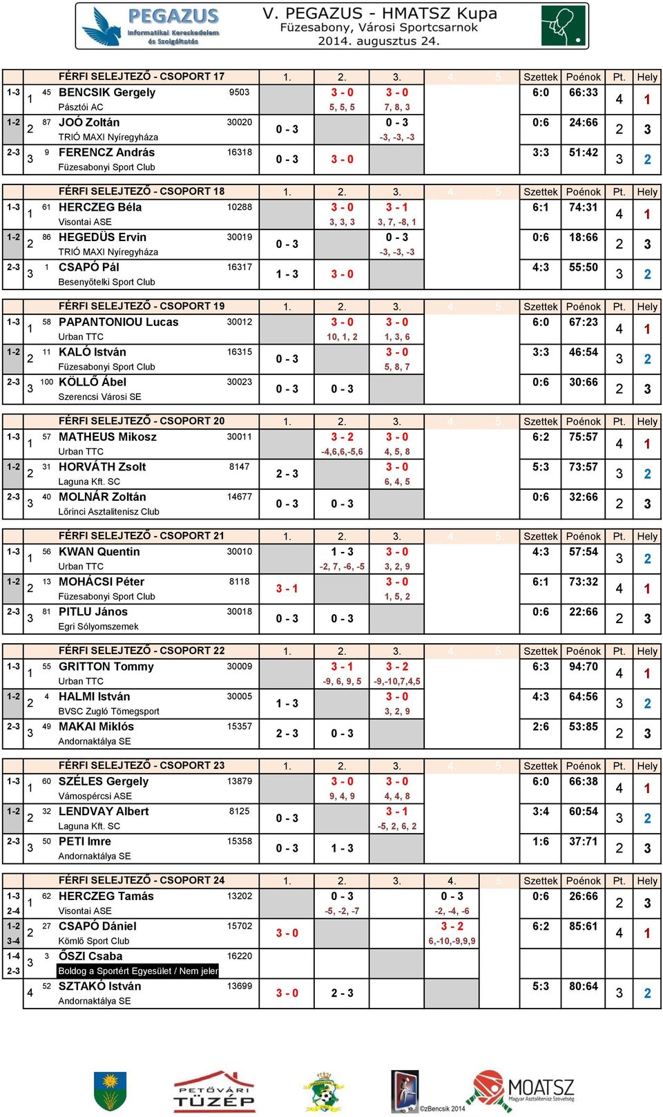 Hely - 6 HERCZEG Béla 088-0 - 6: 7: Visontai ASE,,, 7, -8, - 86 HEGEDÜS Ervin 009 0-0:6 8:66 0 - TRIÓ MAXI Nyíregyháza -, -, - - CSAPÓ Pál 67 : 55:50 - - 0 Besenyőtelki Sport Club FÉRFI SELEJTEZŐ -